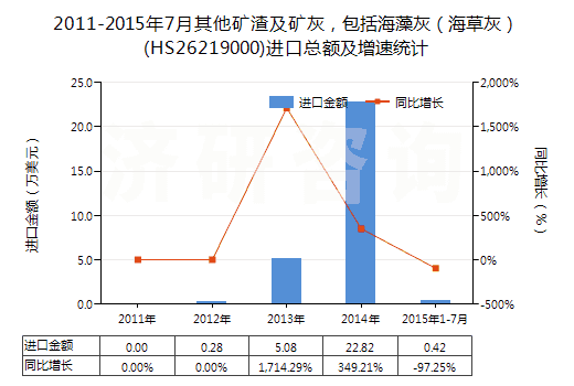2011-2015年7月其他礦渣及礦灰，包括海藻灰（海草灰）(HS26219000)進口總額及增速統(tǒng)計